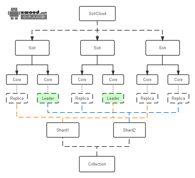 Apache Solr源码&部署项目下载