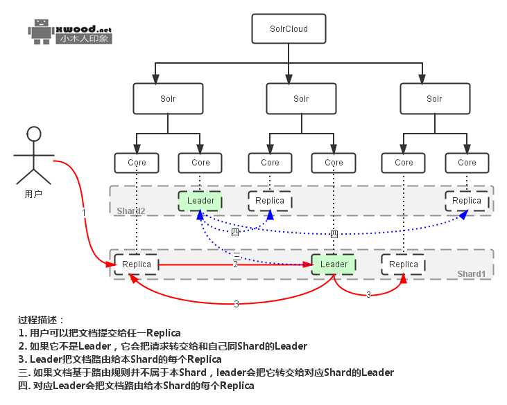 Apache Solr源码&部署项目下载
